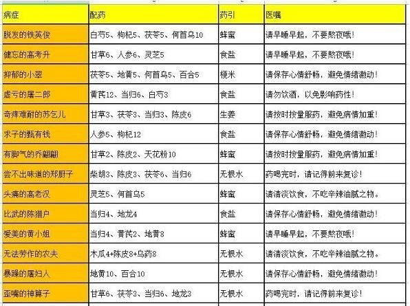 叫我大掌柜疑难杂症最新配方攻略大全含高老汉、丞相、乔翩翩